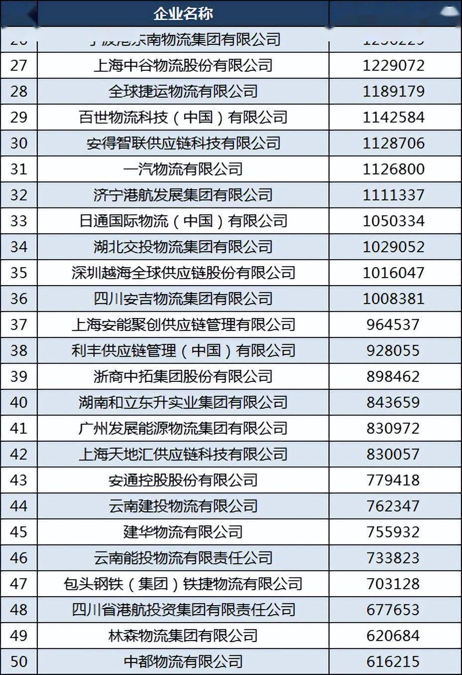 中国物流企业50强：顺丰第三极兔第19一汽物流第31欧博官网下载(图4)