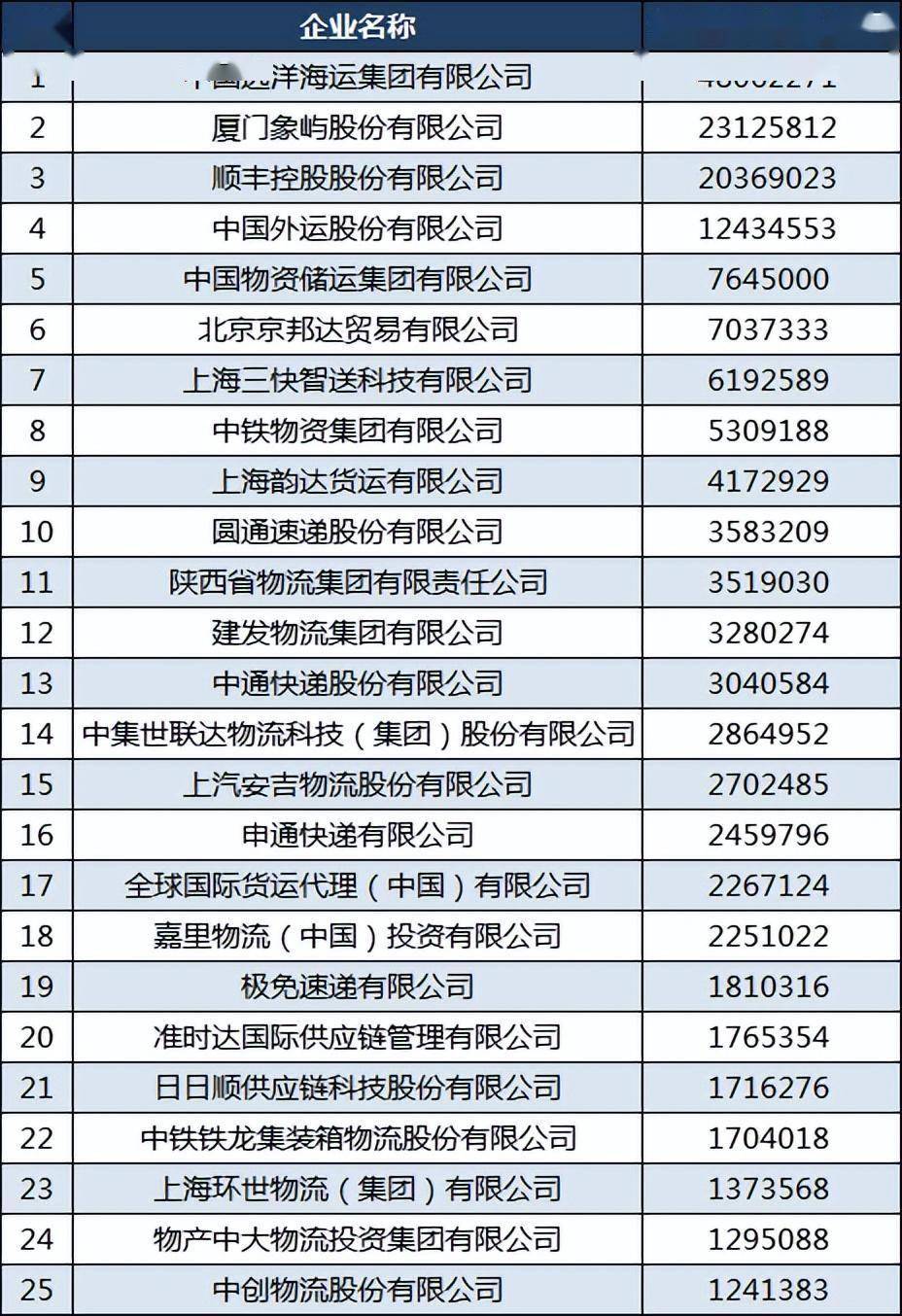 中国物流企业50强：顺丰第三极兔第19一汽物流第31欧博官网下载(图3)