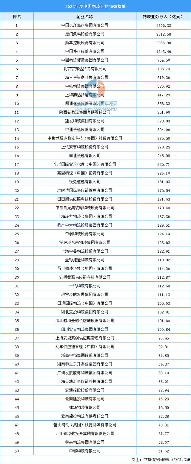 欧博官网下载2022年度中国物流企业50强榜单(图1)