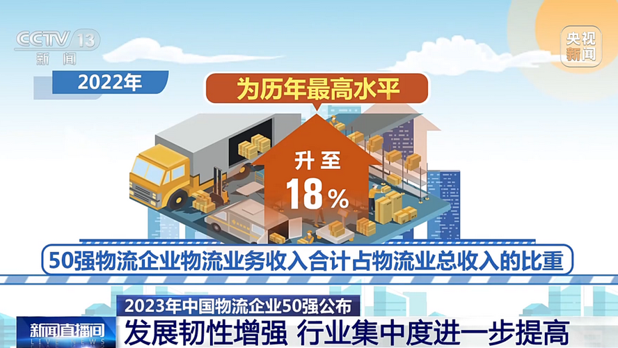 重磅 2023年中国物流企业50强公布：中远海欧博官网下载运居首厦门象屿第二顺丰第三！(图3)