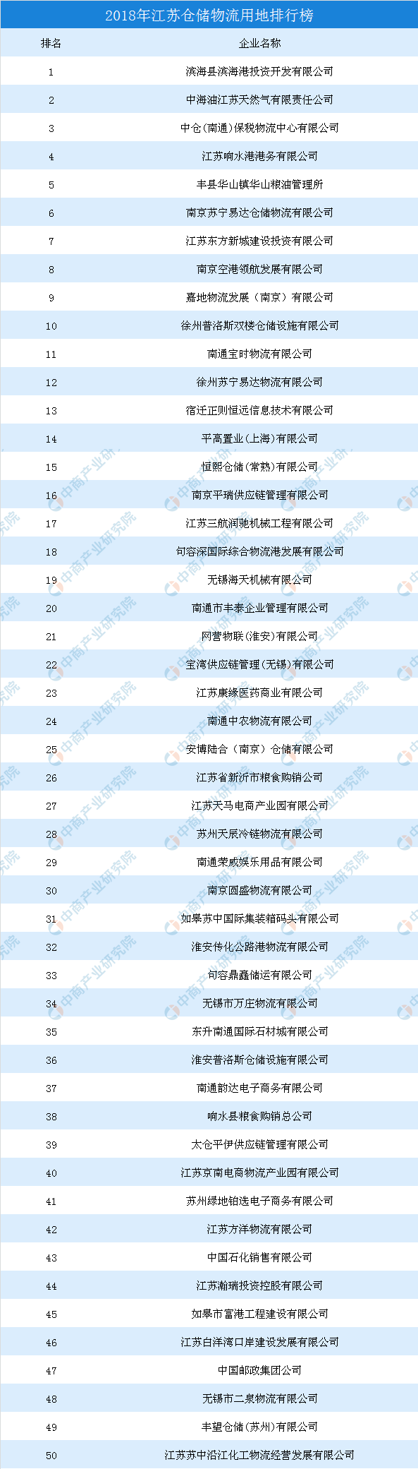 产业地产情报：2018年江苏仓储物流行业产业用地拿地百强企业排行榜欧博官网下载(图1)