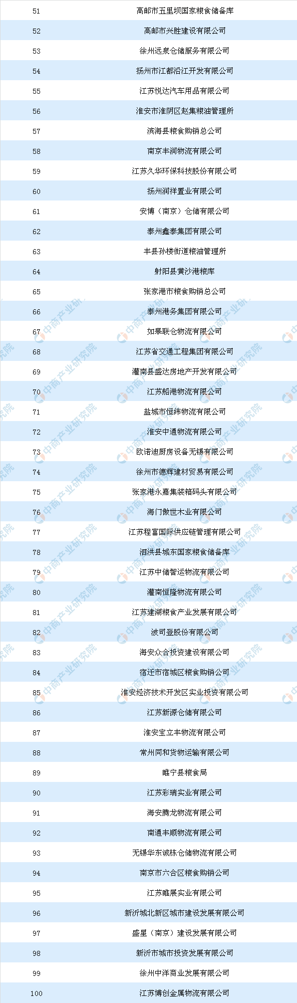 产业地产情报：2018年江苏仓储物流行业产业用地拿地百强企业排行榜欧博官网下载(图2)