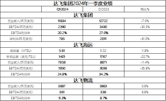 在动荡的市场中寻求转型！达欧博官网下载飞集团一季度营收118亿美元超预期 航运界(图2)