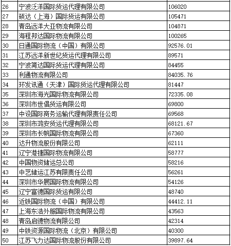 多家物流企业欧博官网下载入围全球独角兽榜单 中国快递物流业加快由大向强转变