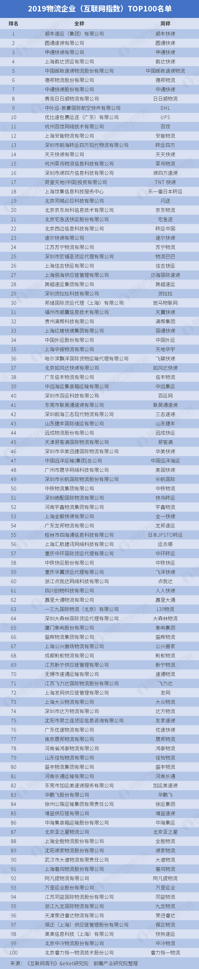 物流欧博官网下载企业排名_2019物流企业（互联网指数）TOP100名单(图1)