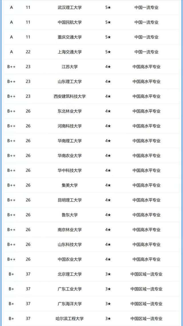 欧博官网下载交通运输专业2024年大学排名：58所大学上榜长沙理工排第3(图5)