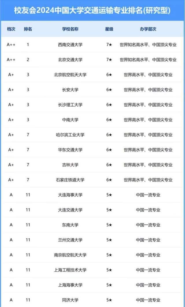 欧博官网下载交通运输专业2024年大学排名：58所大学上榜长沙理工排第3(图1)