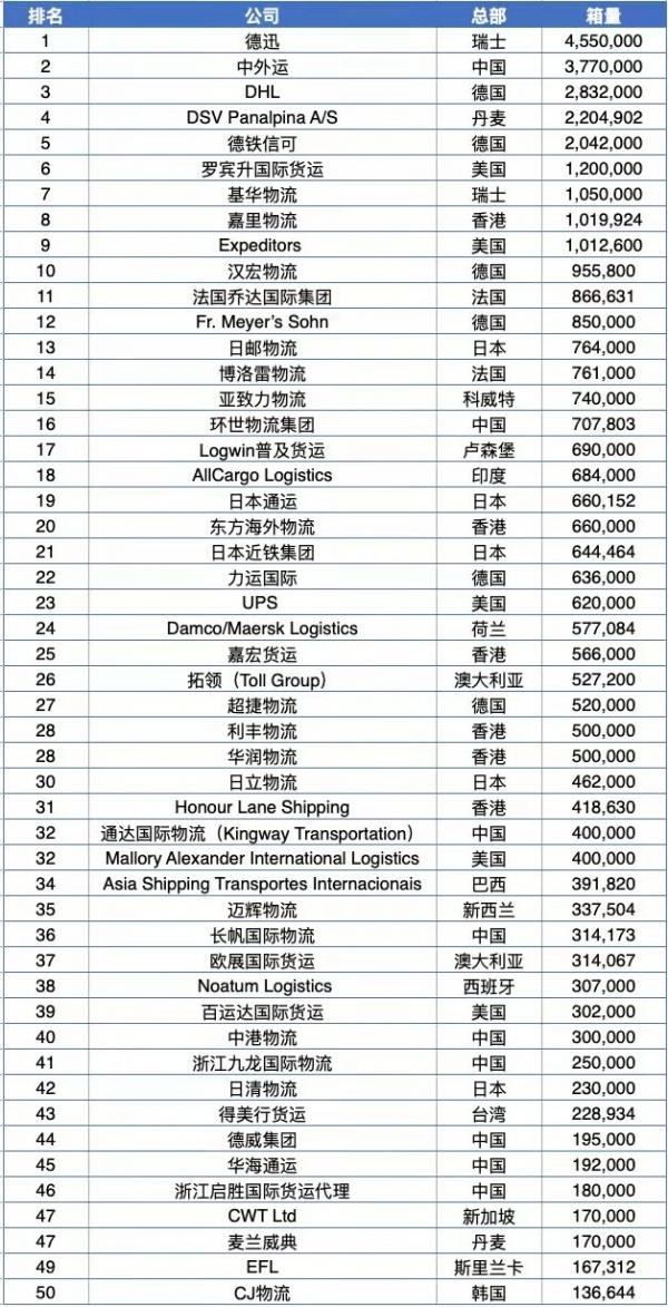 欧博官网下载全球物流企业50强最新排名出炉