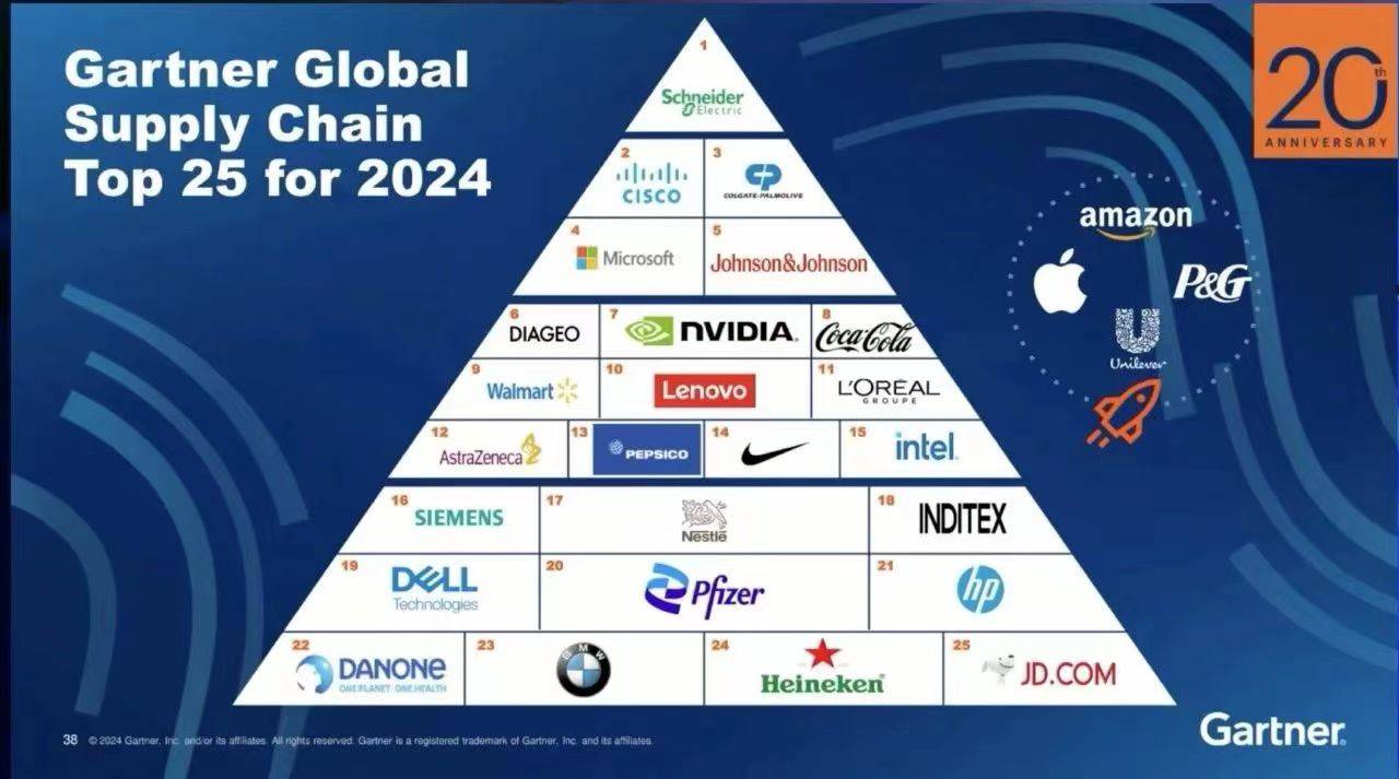 欧博官网下载Gartner公布2024全球供应链TOP25榜单联想集团连续三年挺进全球前十(图1)