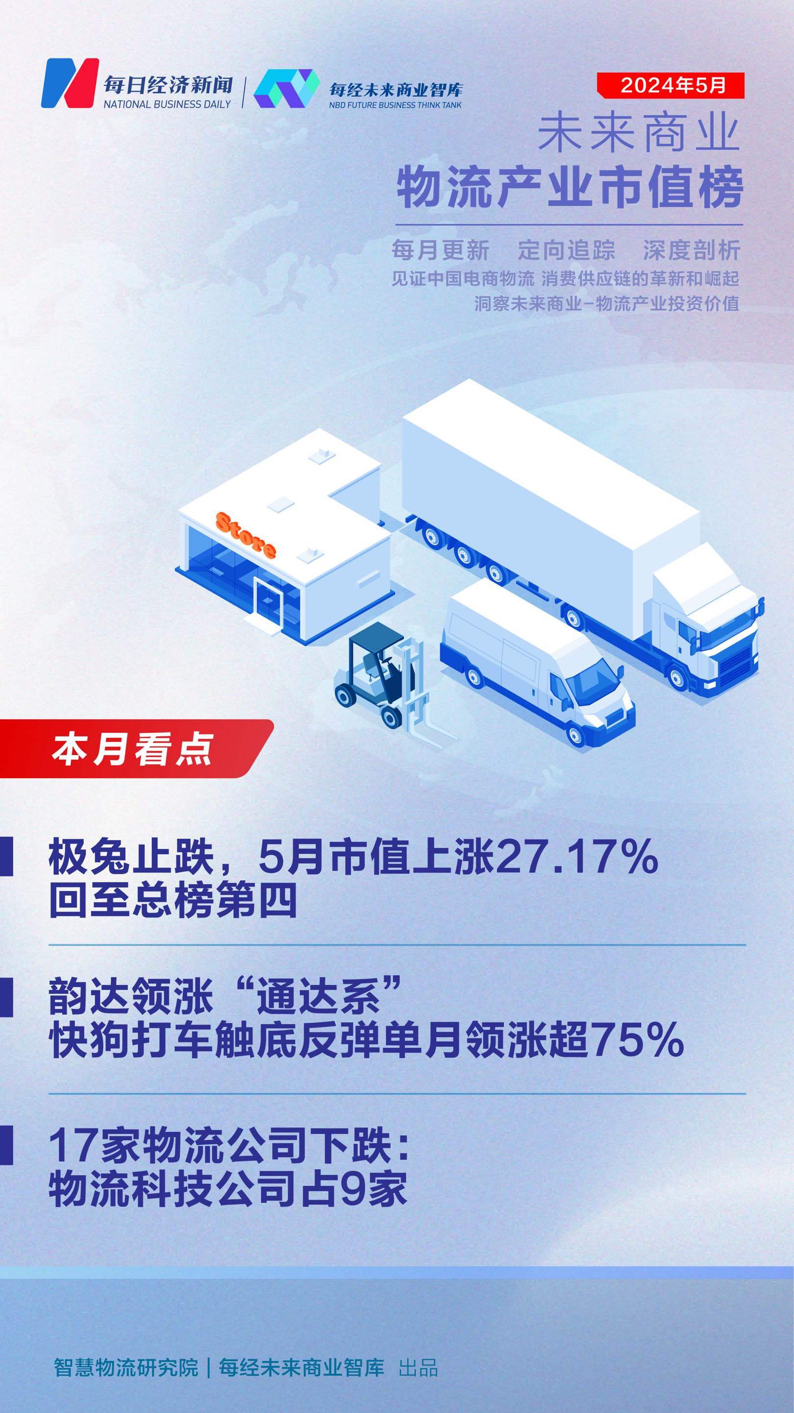 未来商业-物流产业市值榜第38期｜5月极兔止跌市值回升2717% 快狗打车“触底反弹”单月领涨超75%欧博官网下载(图1)