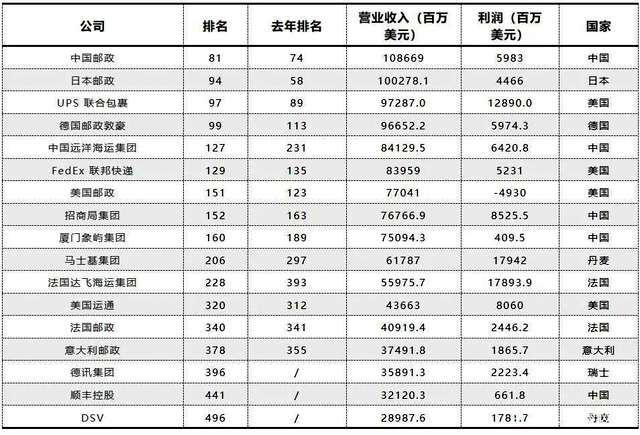 头条 17家物流企业入榜2022世界500强顺丰首次上榜附完整榜单欧博官网下载(图1)