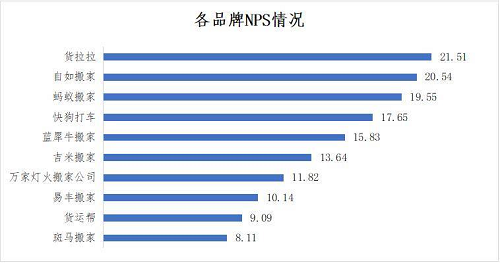 2021搬家公司哪家好？行业调研货拉拉搬家最受青睐 北晚新视觉欧博官网下载(图1)