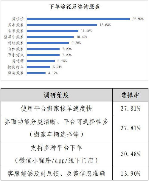 2021搬家公司哪家好？行业调研货拉拉搬家最受青睐 北晚新视觉欧博官网下载(图2)