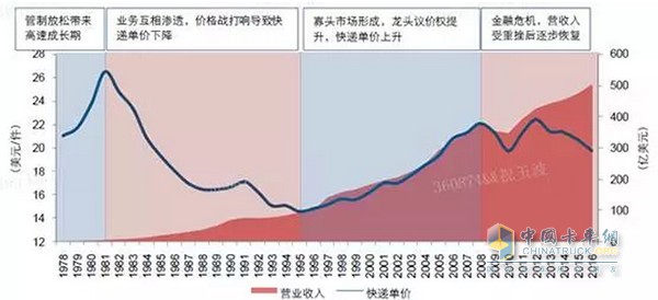 大揭秘！顺丰中通圆通申通韵达百世竞争力对比排名欧博官网下载(图1)