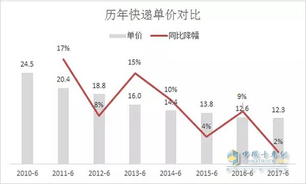 大揭秘！顺丰中通圆通申通韵达百世竞争力对比排名欧博官网下载(图2)