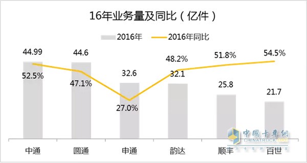 大揭秘！顺丰中通圆通申通韵达百世竞争力对比排名欧博官网下载(图5)