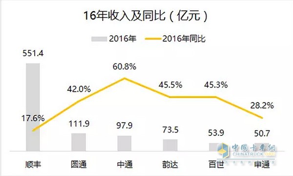 大揭秘！顺丰中通圆通申通韵达百世竞争力对比排名欧博官网下载(图6)