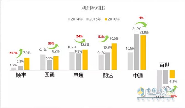 大揭秘！顺丰中通圆通申通韵达百世竞争力对比排名欧博官网下载(图7)