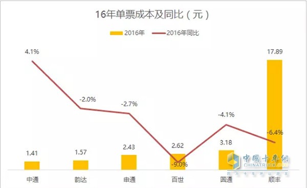 大揭秘！顺丰中通圆通申通韵达百世竞争力对比排名欧博官网下载(图8)