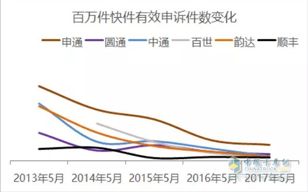 大揭秘！顺丰中通圆通申通韵达百世竞争力对比排名欧博官网下载(图9)