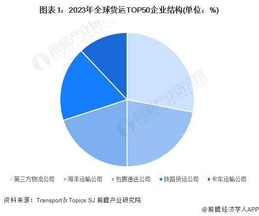 2024年全球物流行业竞争榜单分析 美国物流企业实力领先欧博官网下载全球【组图】(图1)