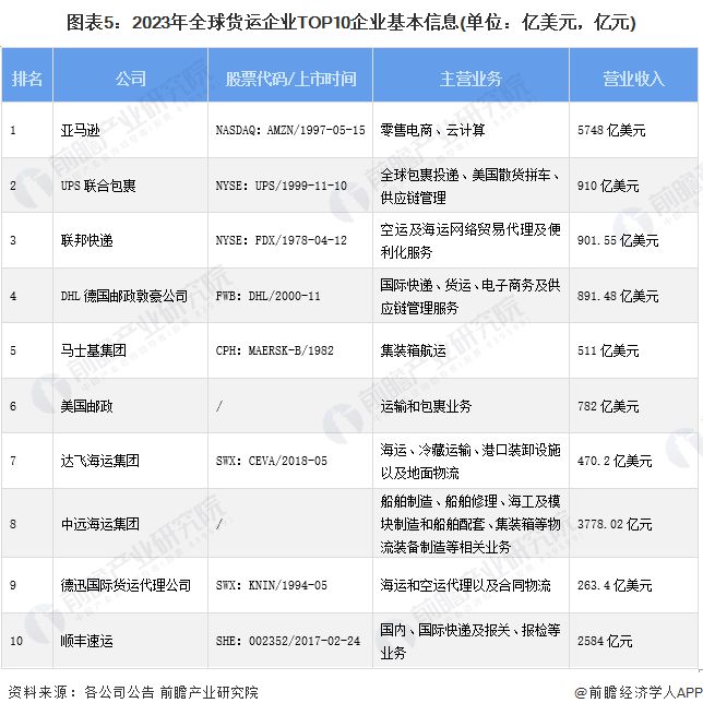 2024年全球物流行业竞争榜单分析 美国物流企业实力领先欧博官网下载全球【组图】(图5)