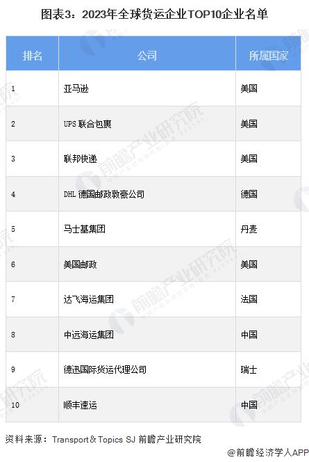 2024年全球物流行业竞争榜单分析 美国物流企业实力领先欧博官网下载全球【组图】(图3)