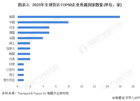 2024年全球物流行业竞争榜单分析 美国物流企业实力领先欧博官网下载全球【组图】(图2)