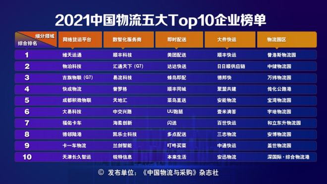 头条 “2021中国物流五大Top10榜单”重欧博官网下载磅揭晓50家企业凭综合实力闪亮登榜(图1)