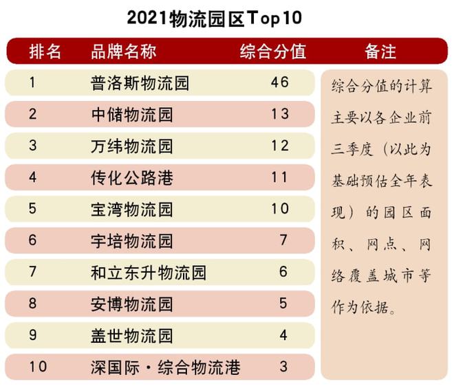 头条 “2021中国物流五大Top10榜单”重欧博官网下载磅揭晓50家企业凭综合实力闪亮登榜(图6)