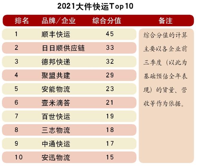 头条 “2021中国物流五大Top10榜单”重欧博官网下载磅揭晓50家企业凭综合实力闪亮登榜(图5)