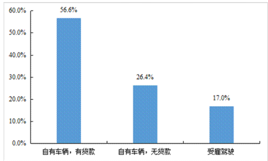 大欧博官网下载数据画像：2021年中国货车司机的真实从业状态(图13)