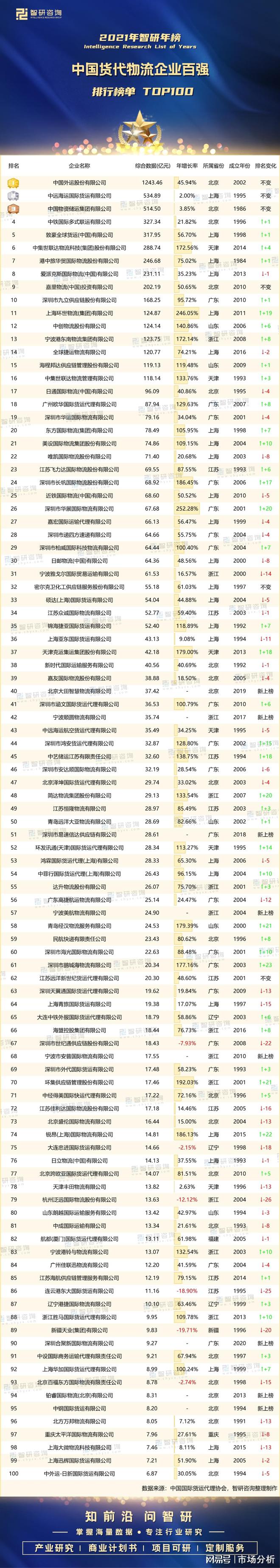 2021年度中国货代物流企业百强排行榜欧博官网下载(图1)