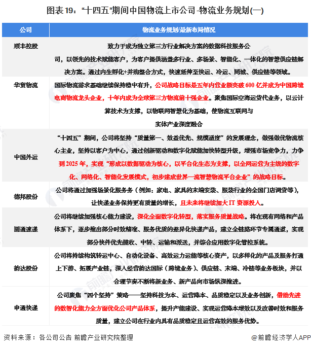 欧博官网下载【最全】2022年物流行业上市公司全方位对比(附业务布局汇总、业绩对比、业务规划等)(图3)