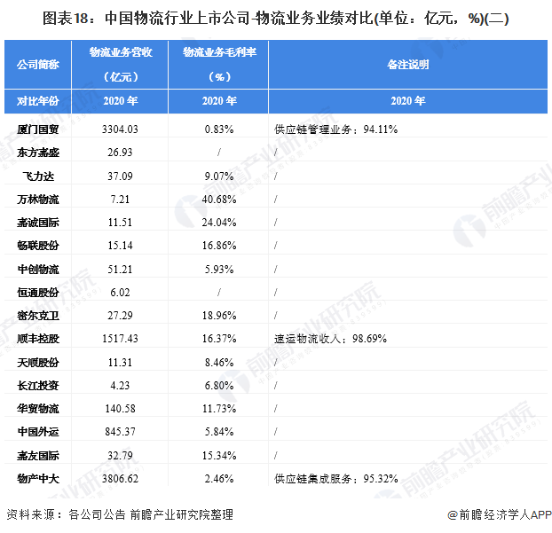 欧博官网下载【最全】2022年物流行业上市公司全方位对比(附业务布局汇总、业绩对比、业务规划等)(图2)