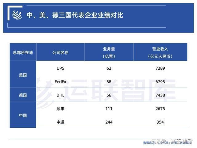 欧博官网下载中外物流对比：UPS顺丰中通、罗宾逊满帮福佑、日立日日顺安得(图3)