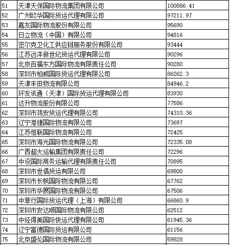 欧博官网下载中国物流百强排行榜三民营企业入围前十