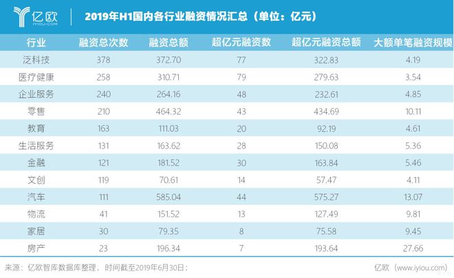 欧博官网下载融资总额暴跌近60%金融、物流遭遇“寒冬”江苏7家企业进融资Top100榜单 2019上半年中国创投报告(图6)