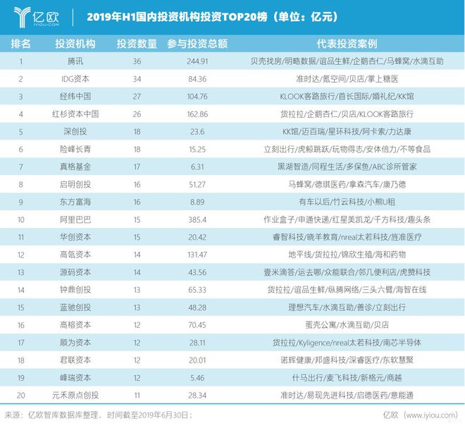 欧博官网下载融资总额暴跌近60%金融、物流遭遇“寒冬”江苏7家企业进融资Top100榜单 2019上半年中国创投报告(图7)