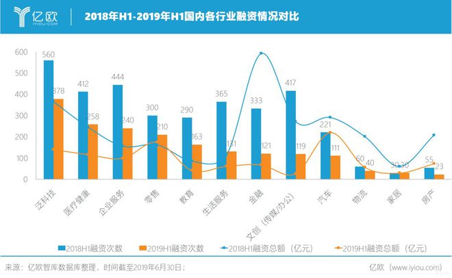 欧博官网下载融资总额暴跌近60%金融、物流遭遇“寒冬”江苏7家企业进融资Top100榜单 2019上半年中国创投报告(图2)