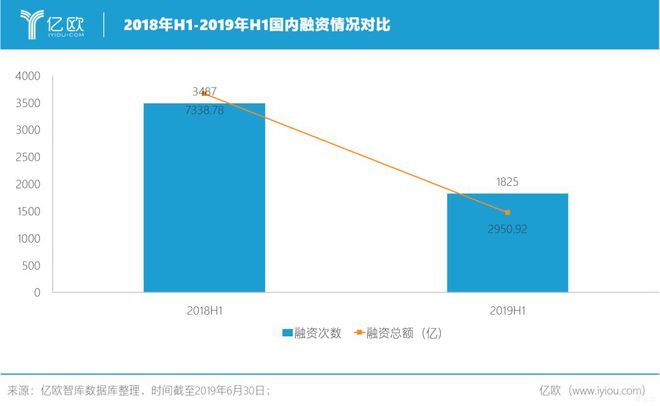 欧博官网下载融资总额暴跌近60%金融、物流遭遇“寒冬”江苏7家企业进融资Top100榜单 2019上半年中国创投报告(图1)