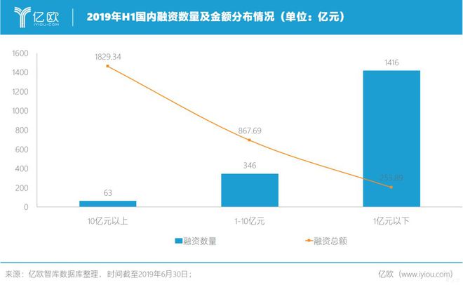 欧博官网下载融资总额暴跌近60%金融、物流遭遇“寒冬”江苏7家企业进融资Top100榜单 2019上半年中国创投报告(图5)