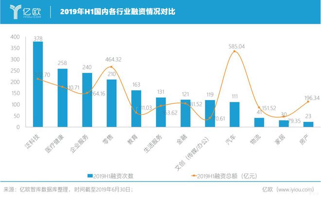 欧博官网下载融资总额暴跌近60%金融、物流遭遇“寒冬”江苏7家企业进融资Top100榜单 2019上半年中国创投报告(图3)