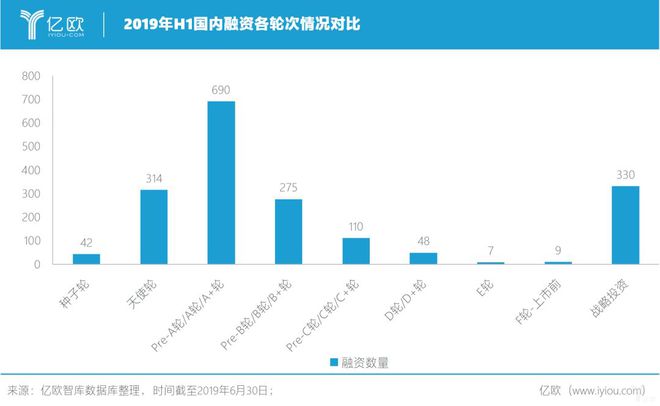 欧博官网下载融资总额暴跌近60%金融、物流遭遇“寒冬”江苏7家企业进融资Top100榜单 2019上半年中国创投报告(图4)