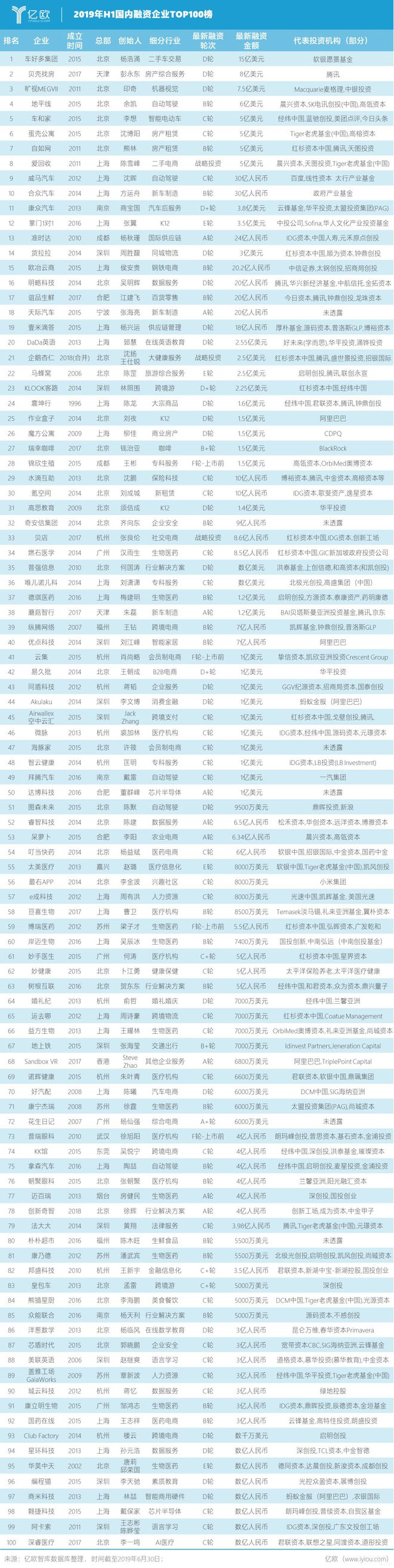 欧博官网下载融资总额暴跌近60%金融、物流遭遇“寒冬”江苏7家企业进融资Top100榜单 2019上半年中国创投报告(图9)