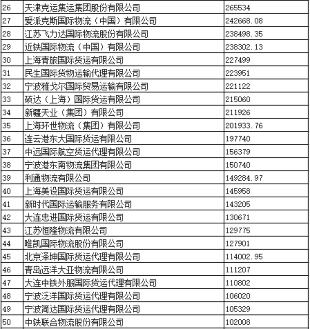 欧博官网下载2024年度中国物流企业50强榜单发布：厦门象屿连续7年蝉联榜单第2名国贸泰达首次上榜！