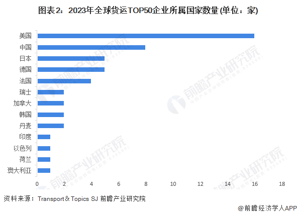 欧博官网下载2024年全球物流行业竞争榜单分析 美国物流企业实力领先全球(图2)