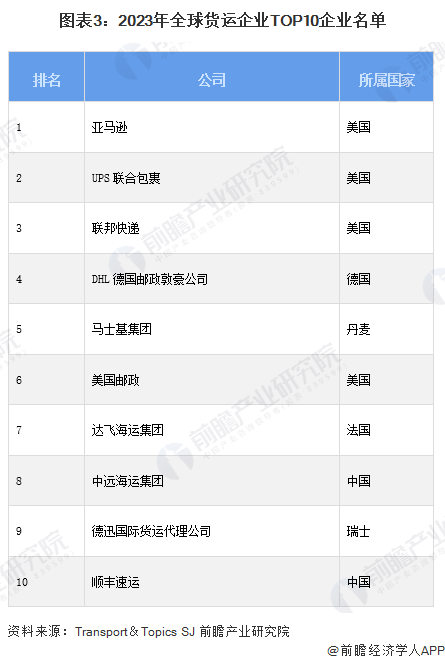 欧博官网下载2024年全球物流行业竞争榜单分析 美国物流企业实力领先全球(图3)