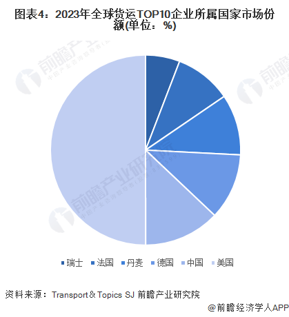 欧博官网下载2024年全球物流行业竞争榜单分析 美国物流企业实力领先全球(图4)