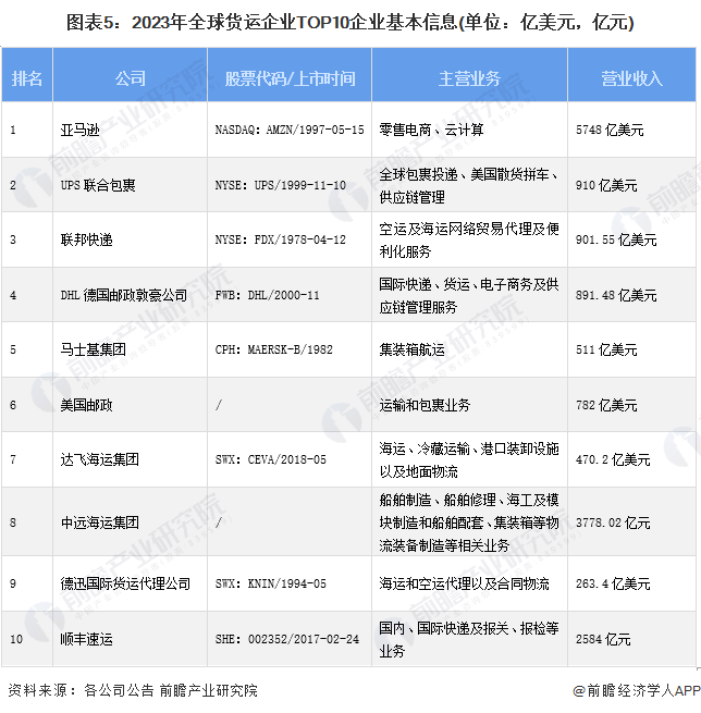 欧博官网下载2024年全球物流行业竞争榜单分析 美国物流企业实力领先全球(图5)